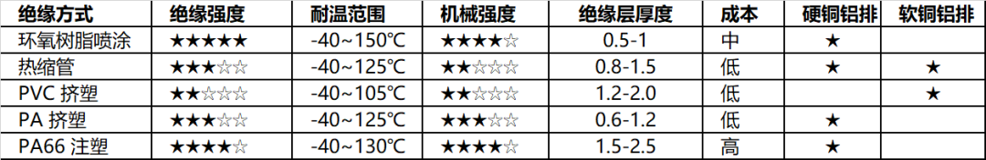 动力电池电气系统安全设计(六)铜铝排基础