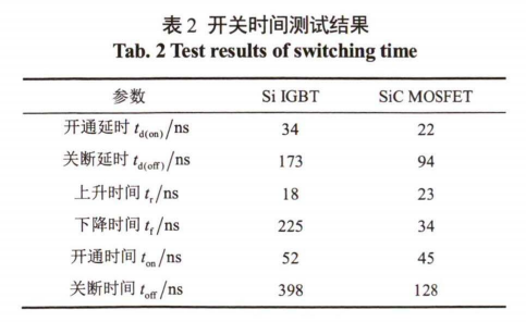 Sic器件在高速永磁电机转速跟踪控制中的研究