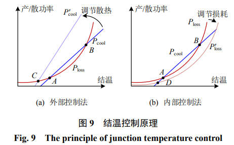 SiC MOSFET 结温监测与控制技术综述
