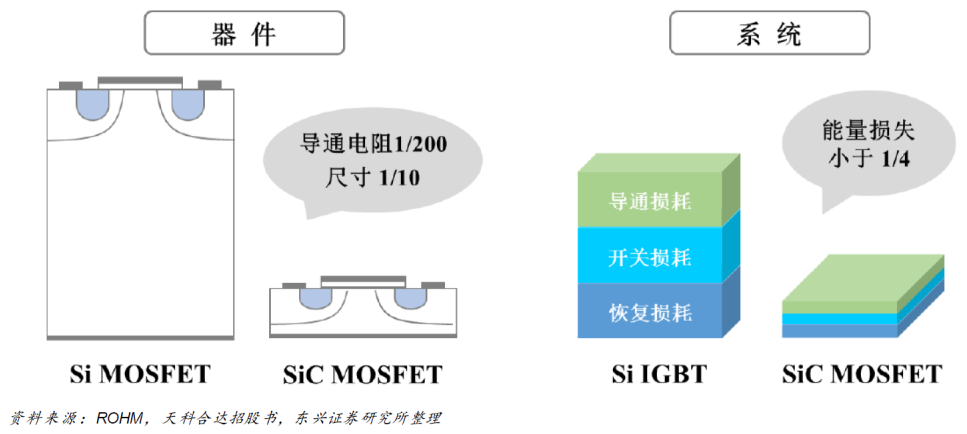 碳化硅器件的选型设计与应用优势案例