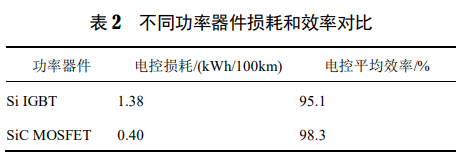 新能源汽车功率器件损耗特性和效率分析