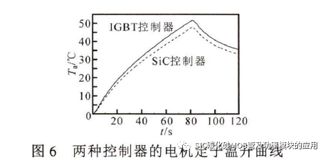 北京科技大学:碳化硅高速电机控制器设计及效能分析