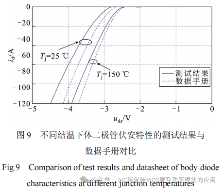 SiC MOSFET功率器件特性参数的提取与拟合