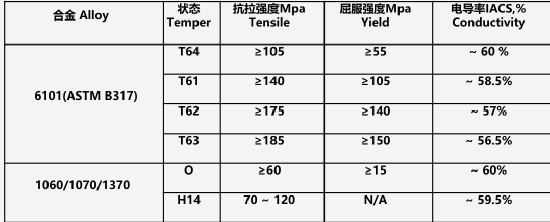 铜铝排专题:铝棒