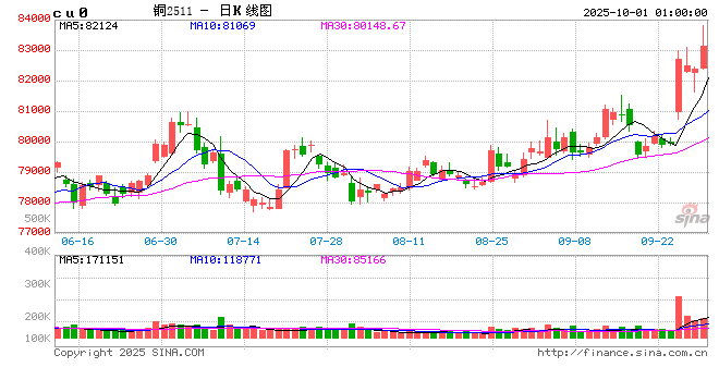 铜铝排专题:铜是新石油吗?