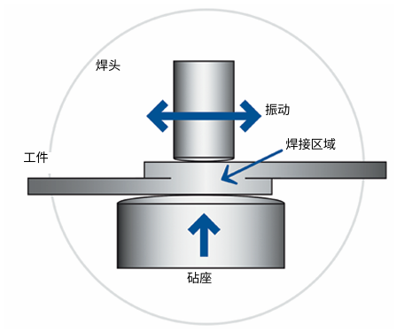 铜铝排专题:超声波扭矩焊