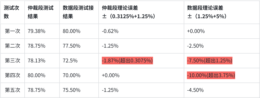 实测对比:TH7011与友商工具采样点测试,谁更靠谱?
