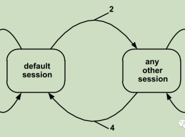 UDS统一诊断服务【一】诊断会话控制0X10服务