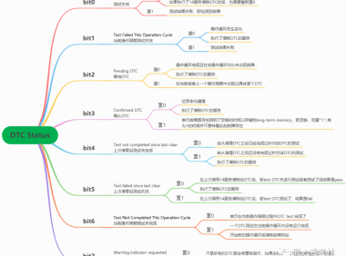 UDS之DTC状态位介绍