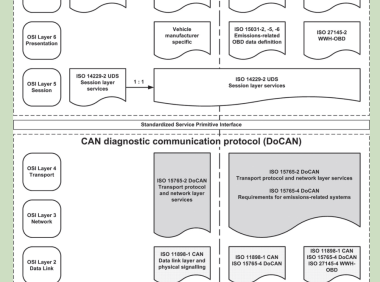ISO 14229、ISO 15765、ISO 11898的区别