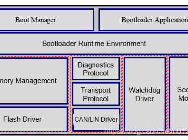 基于UDS的BootLoader设计——架构设计及规范