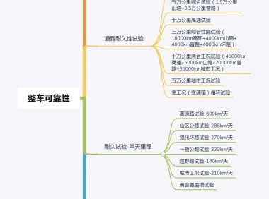 汽车研发整车及零部件试验项目大全
