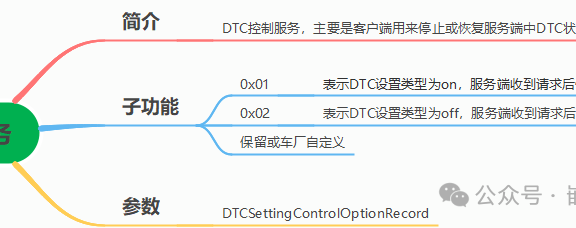 UDS统一诊断服务0X85服务的特殊用法