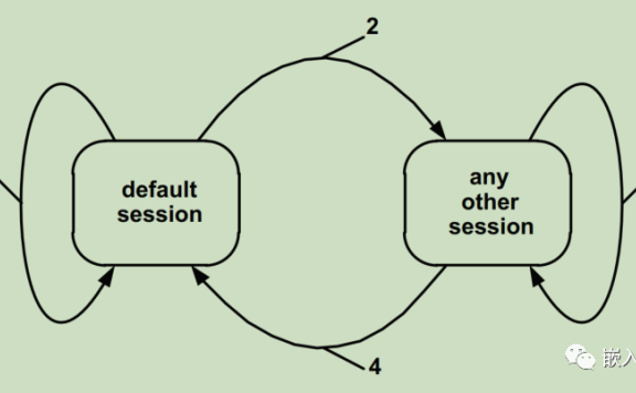 UDS统一诊断服务【一】诊断会话控制0X10服务