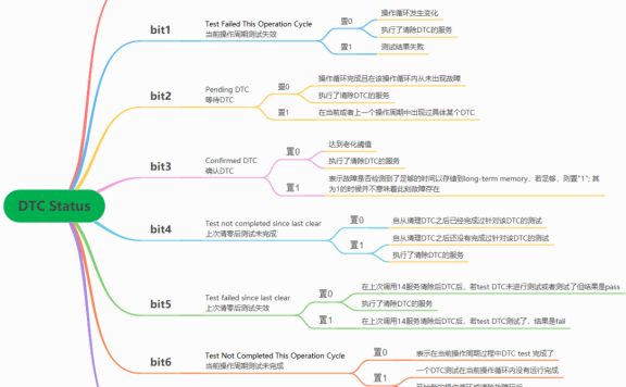 UDS之DTC状态位介绍