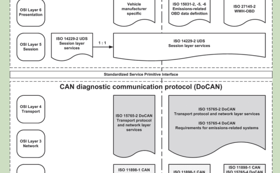 ISO 14229、ISO 15765、ISO 11898的区别