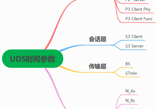 一文搞懂UDS的各种时间参数