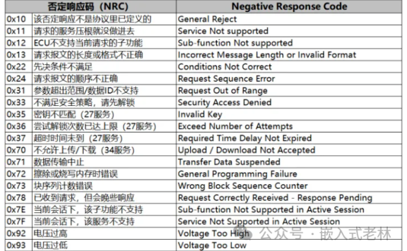 一文搞懂UDS的各种NRC
