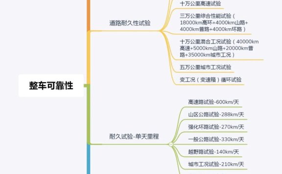 汽车研发整车及零部件试验项目大全