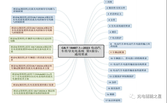充电桩2023新国标解读