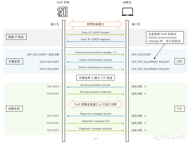 车载以太网 DoIP 协议（上）
