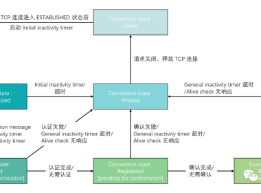 车载以太网DoIP协议（下）