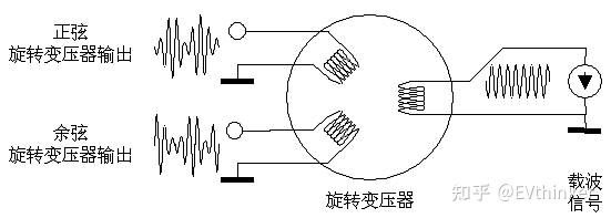 新能源汽车:电机转速检测传感器——旋转变压器
