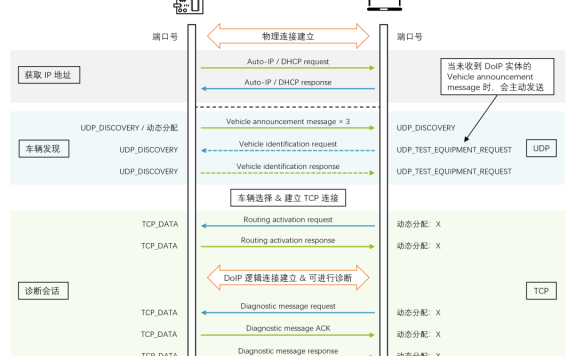 车载以太网 DoIP 协议（上）