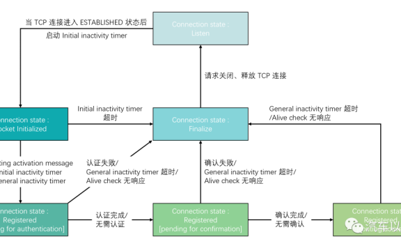 车载以太网DoIP协议（下）