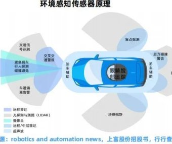 一文了解汽车传感器分类