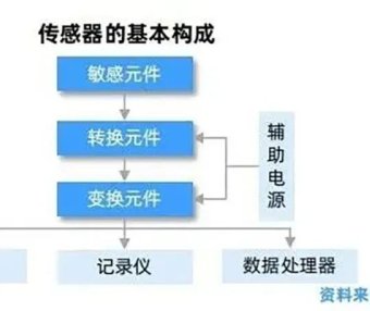 汽车传感器大盘点