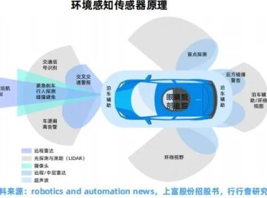 一文了解汽车传感器分类