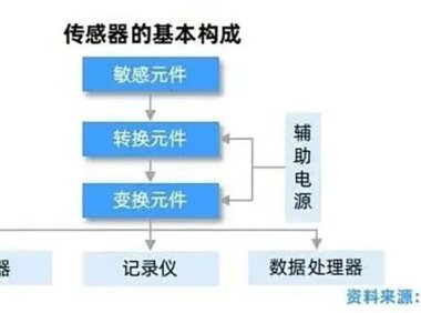 汽车传感器大盘点