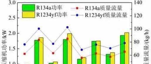R1234yf 新能源汽车热泵空调系统实验研究