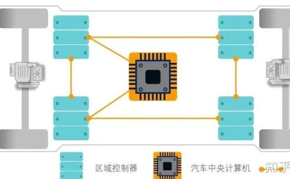 小鹏、蔚来、比亚迪、智己电子架构最新情况梳理