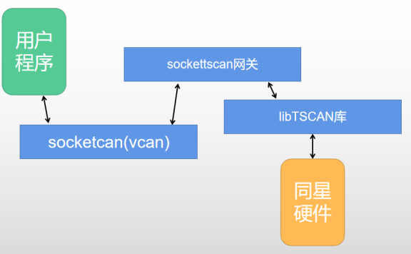同星硬件如何使用SocketCAN进行报文收发
