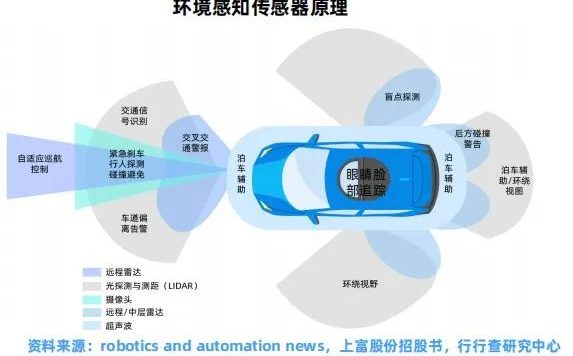一文了解汽车传感器分类
