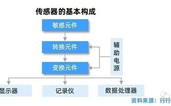 汽车传感器大盘点