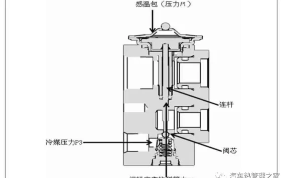 基于试验探究热力膨胀阀与同轴管对空调系统制冷效果的影响