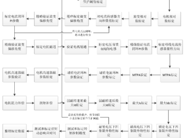 资料下载|新能源汽车电机控制器台架标定资料