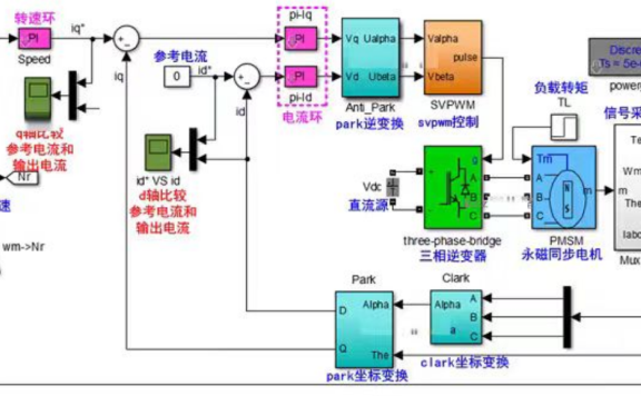 资料下载|PMSM 永磁同步电机 PI 双闭环 SVPWM 矢量 matlab simulink 仿真-资料