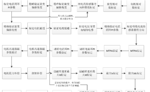 资料下载|新能源汽车电机控制器台架标定资料