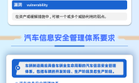 一图读懂 | 强制性国家标准 GB 44495—2024《汽车整车信息安全技术要求》