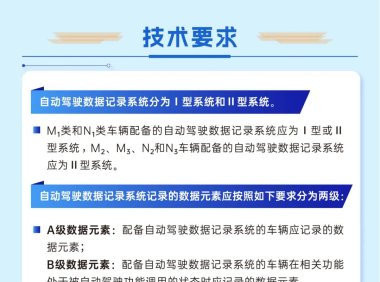 一图读懂 | 强制性国家标准 GB 44497—2024《智能网联汽车 自动驾驶数据记录系统》