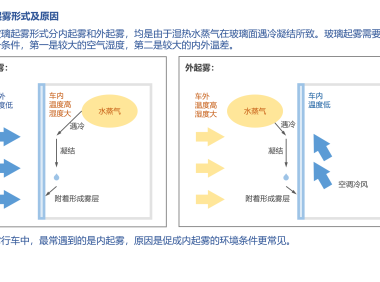 汽车玻璃起雾原因及除雾方法