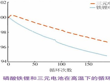 LFP 电池循环初期衰减快原因分析及改善 ！