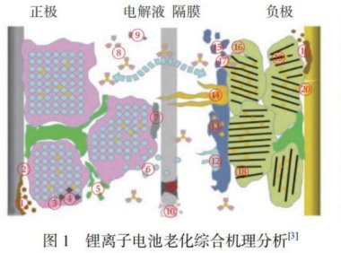 锂电池容量衰退因素汇总