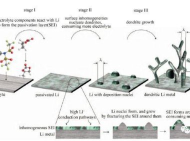 锂枝晶的形成机理与防治