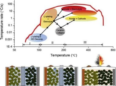 关于锂离子动力电池超级快充的关键问题