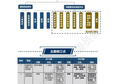标准解读 | 推荐性国家标准 GB/T 31486—2024《电动汽车用动力蓄电池电性能要求及试验方法》